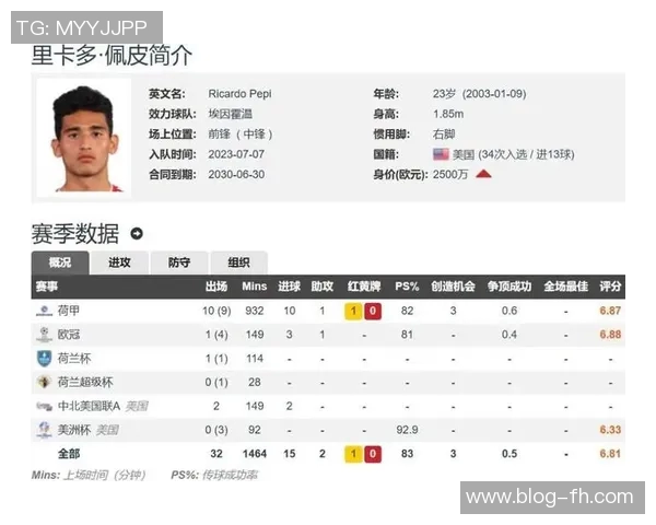 富勒姆瞄准22岁中锋里卡多佩皮PSV开价3500万至4000万镑